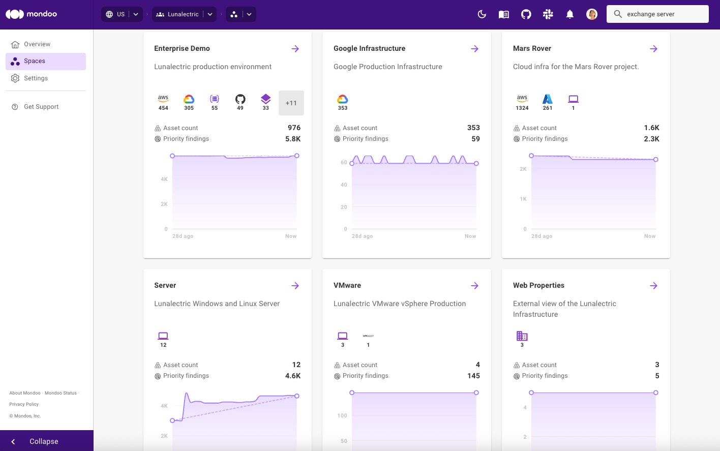 The Mondoo dashboard shows trends in asset count and priority findings for each space