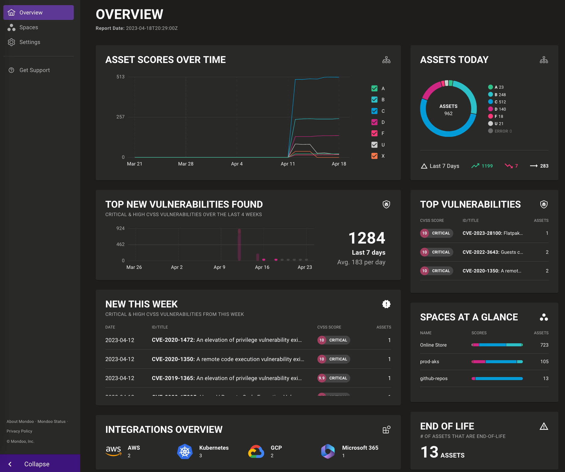 Organization Dashboard